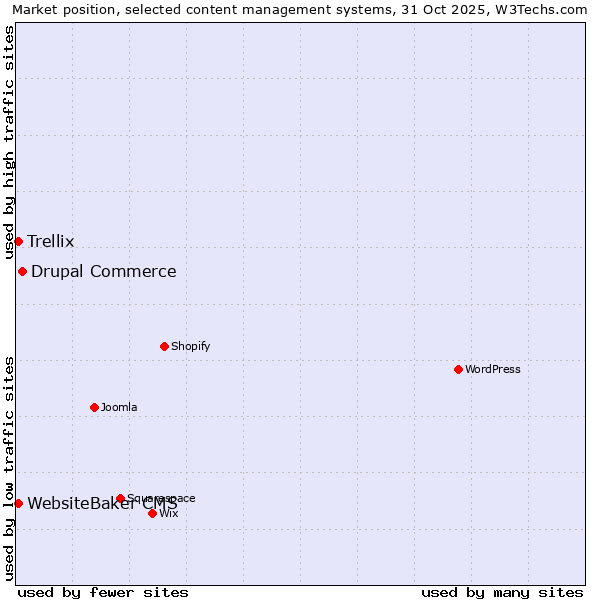 Market position of Drupal Commerce vs. WebsiteBaker CMS vs. Trellix