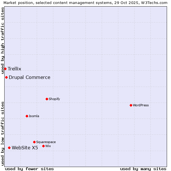 Market position of WebSite X5 vs. Drupal Commerce vs. Trellix