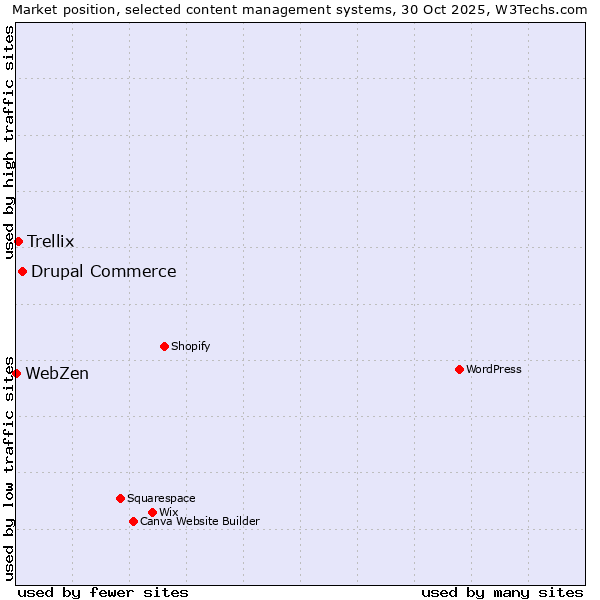 Market position of Drupal Commerce vs. Trellix vs. WebZen