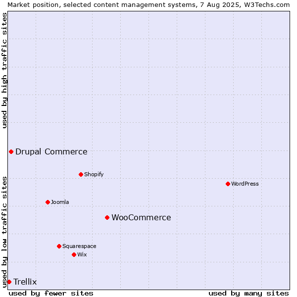 Market position of WooCommerce vs. Drupal Commerce vs. Trellix