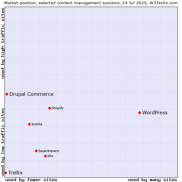 Market position of WordPress vs. Drupal Commerce vs. Trellix