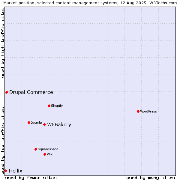 Market position of WPBakery vs. Drupal Commerce vs. Trellix