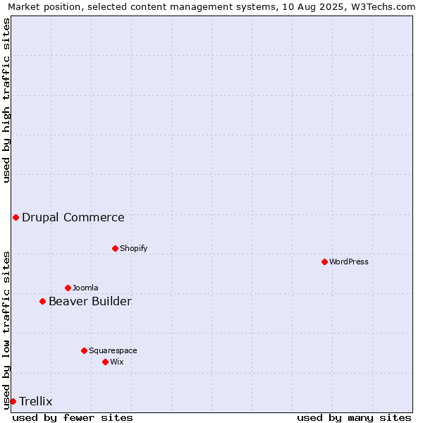 Market position of Beaver Builder vs. Drupal Commerce vs. Trellix