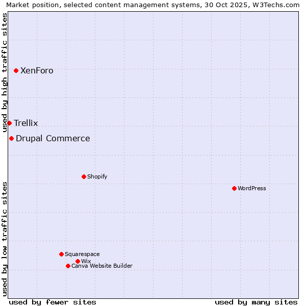 Market position of XenForo vs. Drupal Commerce vs. Trellix