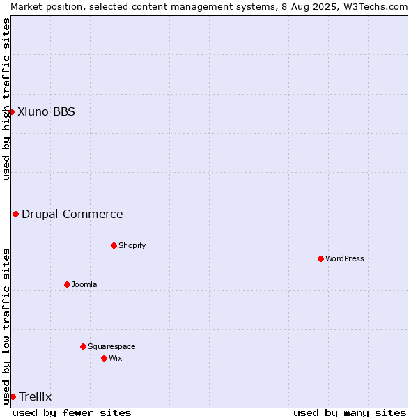 Market position of Drupal Commerce vs. Trellix vs. Xiuno BBS