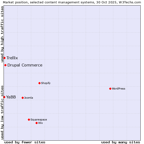 Market position of Drupal Commerce vs. Trellix vs. YaBB