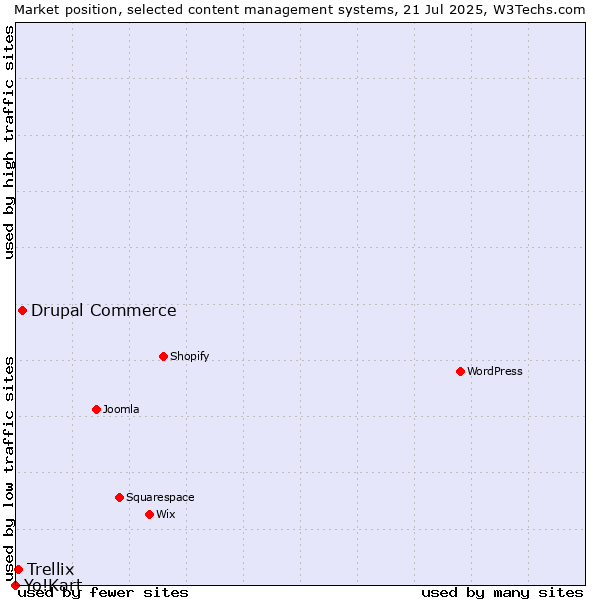 Market position of Drupal Commerce vs. Trellix vs. Yo!Kart