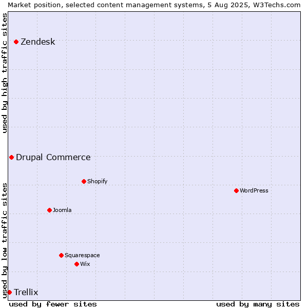 Market position of Zendesk vs. Drupal Commerce vs. Trellix