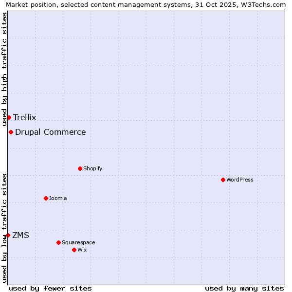 Market position of Drupal Commerce vs. Trellix vs. ZMS
