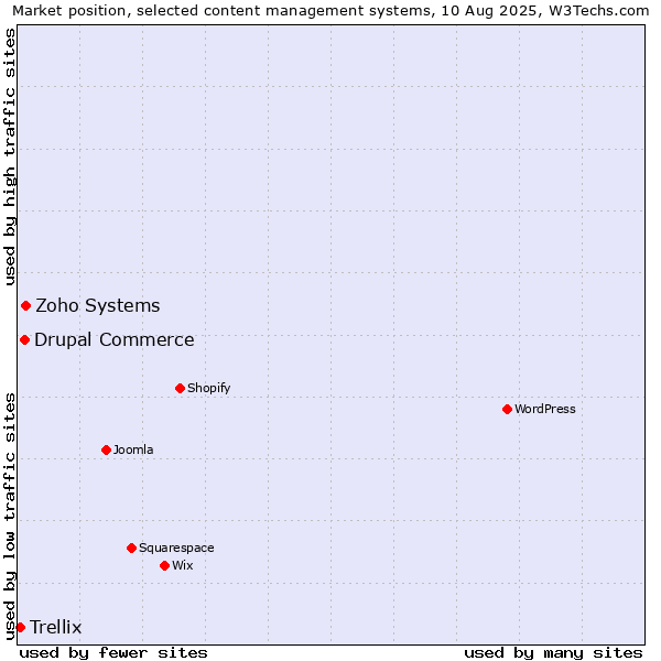 Market position of Zoho Systems vs. Drupal Commerce vs. Trellix