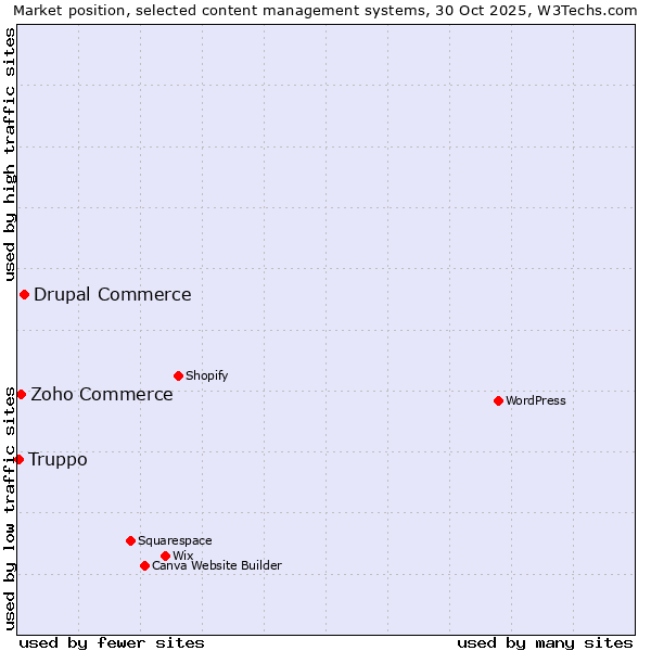 Market position of Drupal Commerce vs. Zoho Commerce vs. Truppo