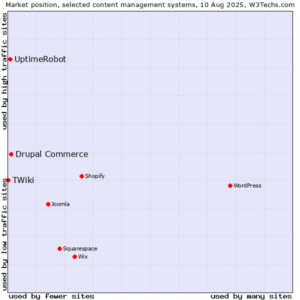 Market position of Drupal Commerce vs. UptimeRobot vs. TWiki