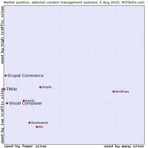 Market position of Visual Composer vs. Drupal Commerce vs. TWiki
