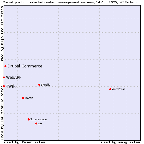 Market position of Drupal Commerce vs. TWiki vs. WebAPP