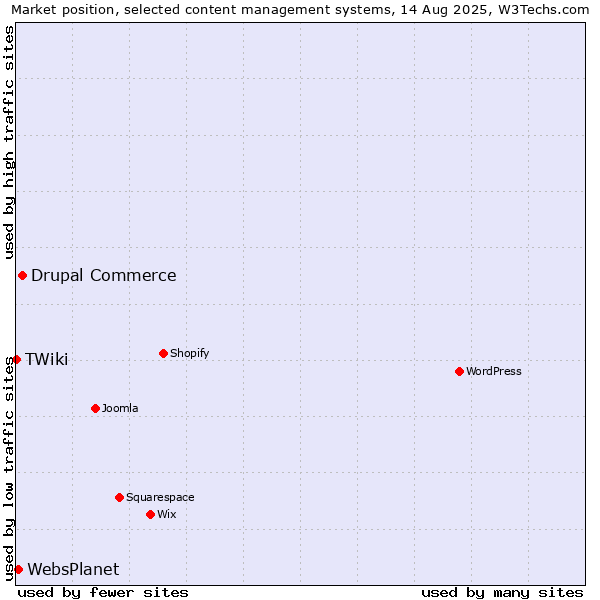 Market position of Drupal Commerce vs. WebsPlanet vs. TWiki
