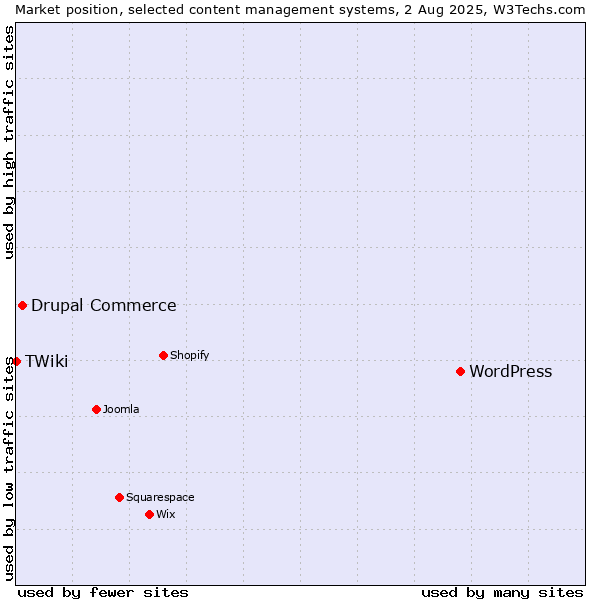 Market position of WordPress vs. Drupal Commerce vs. TWiki