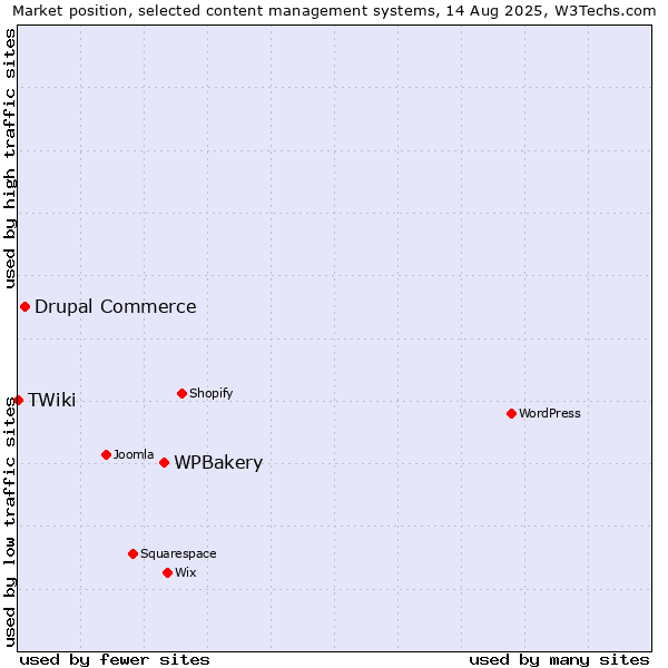 Market position of WPBakery vs. Drupal Commerce vs. TWiki