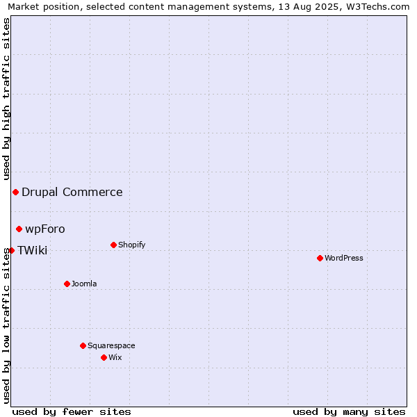 Market position of wpForo vs. Drupal Commerce vs. TWiki