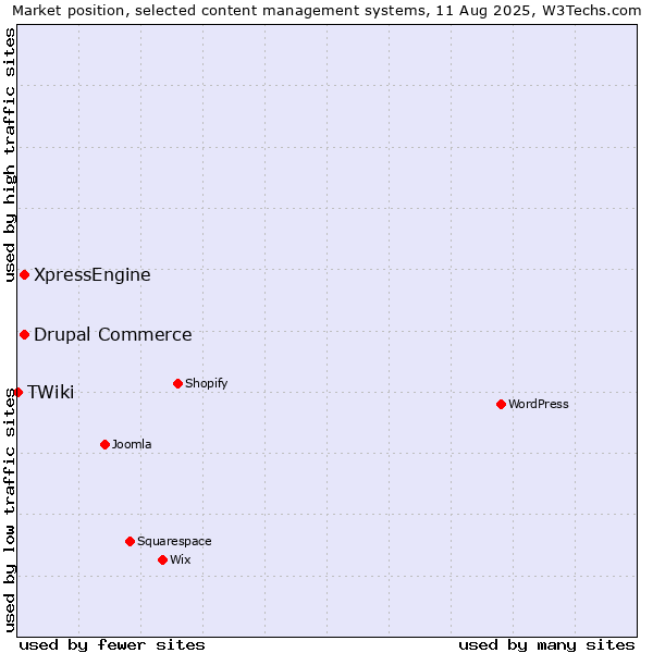 Market position of Drupal Commerce vs. XpressEngine vs. TWiki