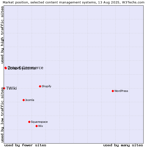Market position of Zoho Systems vs. Drupal Commerce vs. TWiki