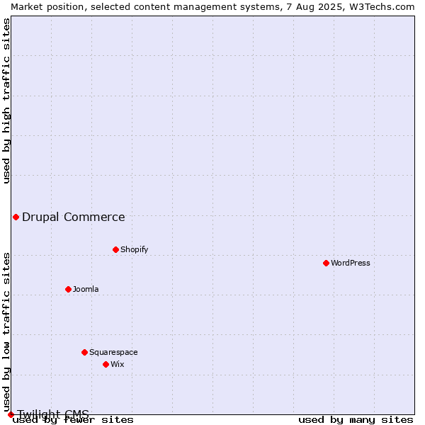 Market position of Drupal Commerce vs. Twilight CMS