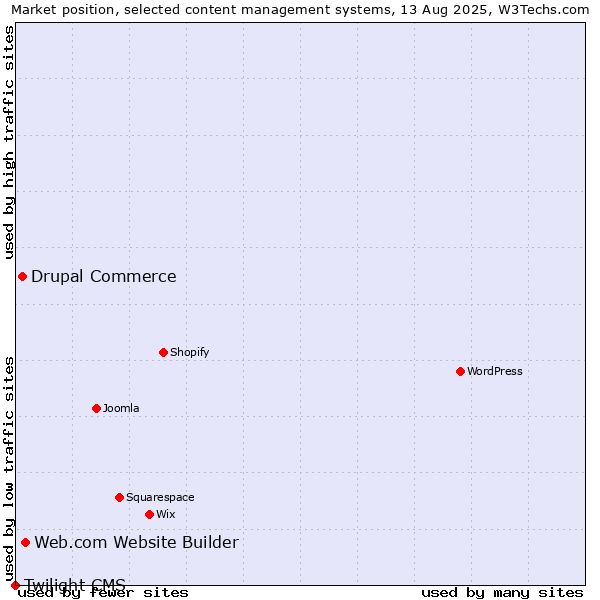 Market position of Web.com Website Builder vs. Drupal Commerce vs. Twilight CMS