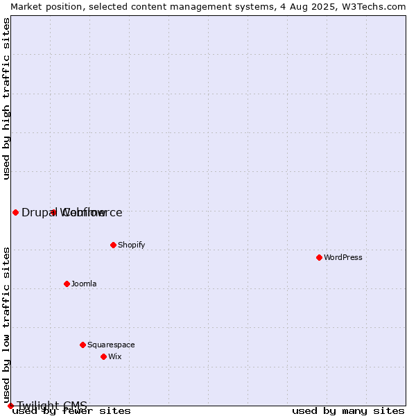 Market position of Webflow vs. Drupal Commerce vs. Twilight CMS