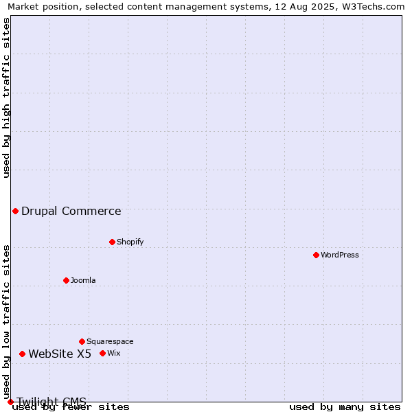 Market position of WebSite X5 vs. Drupal Commerce vs. Twilight CMS