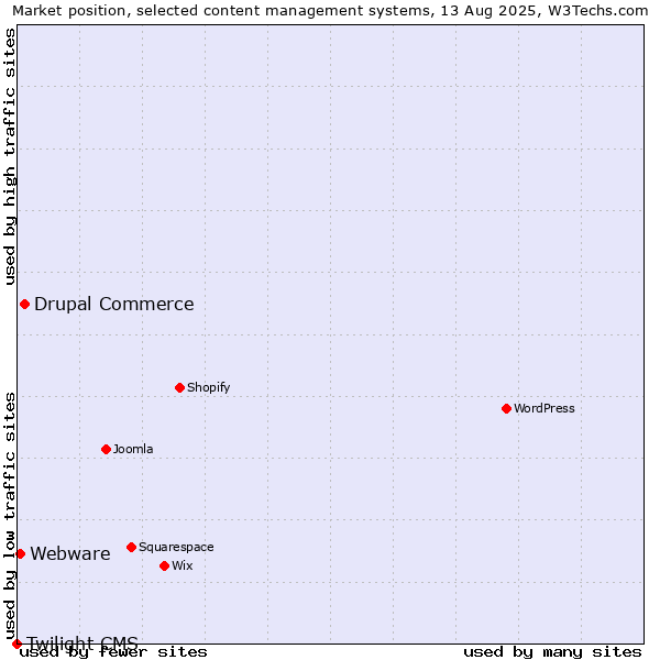 Market position of Drupal Commerce vs. Webware vs. Twilight CMS