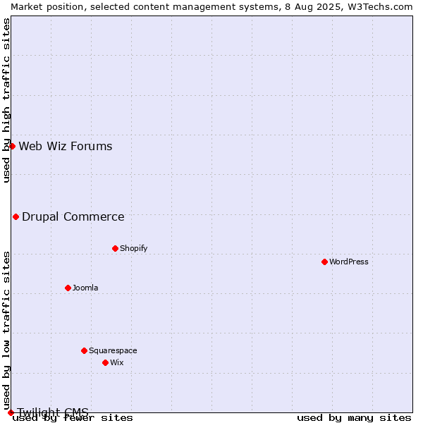 Market position of Drupal Commerce vs. Web Wiz Forums vs. Twilight CMS