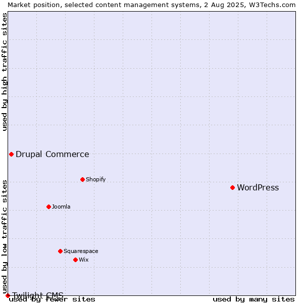 Market position of WordPress vs. Drupal Commerce vs. Twilight CMS