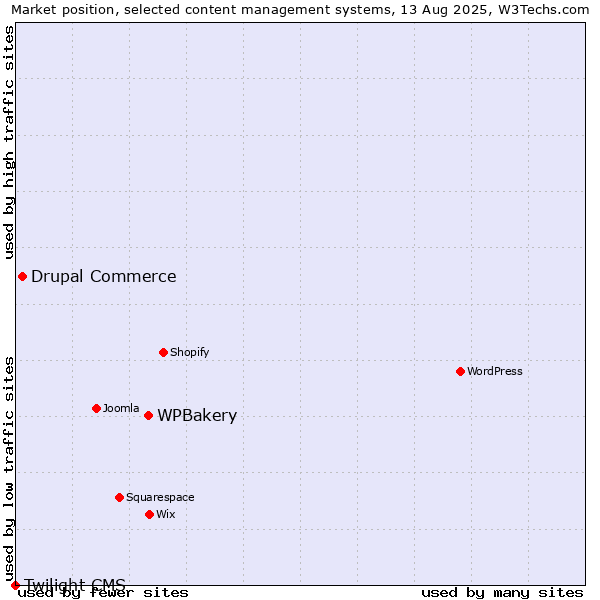 Market position of WPBakery vs. Drupal Commerce vs. Twilight CMS