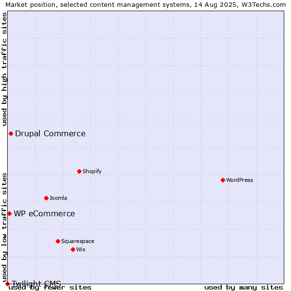 Market position of Drupal Commerce vs. WP eCommerce vs. Twilight CMS