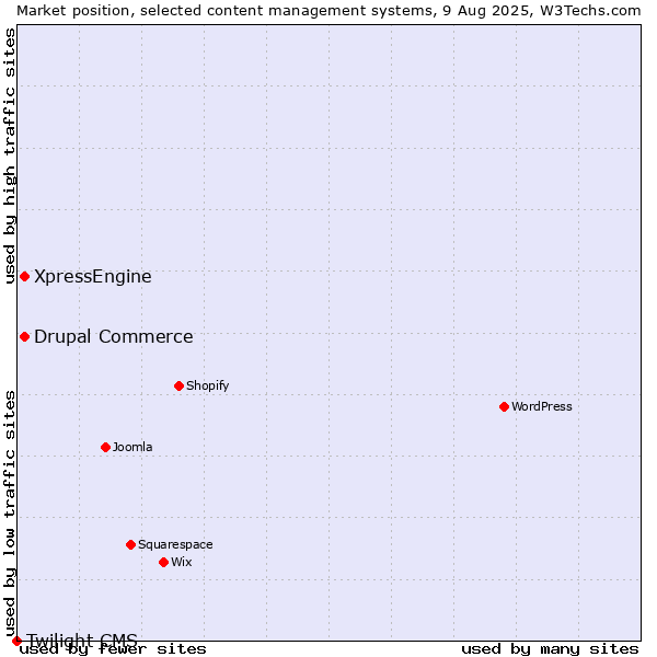 Market position of Drupal Commerce vs. XpressEngine vs. Twilight CMS