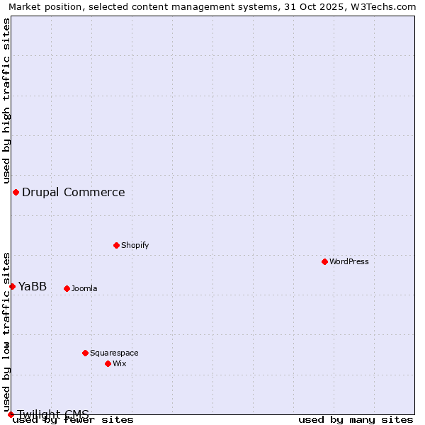 Market position of Drupal Commerce vs. YaBB vs. Twilight CMS