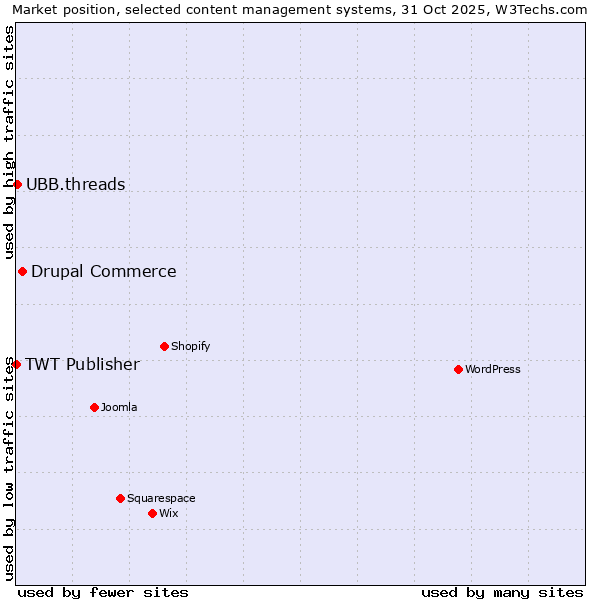 Market position of Drupal Commerce vs. UBB.threads vs. TWT Publisher