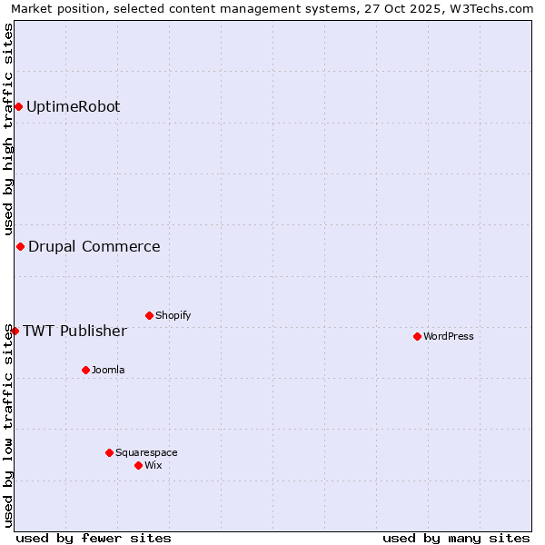 Market position of Drupal Commerce vs. UptimeRobot vs. TWT Publisher