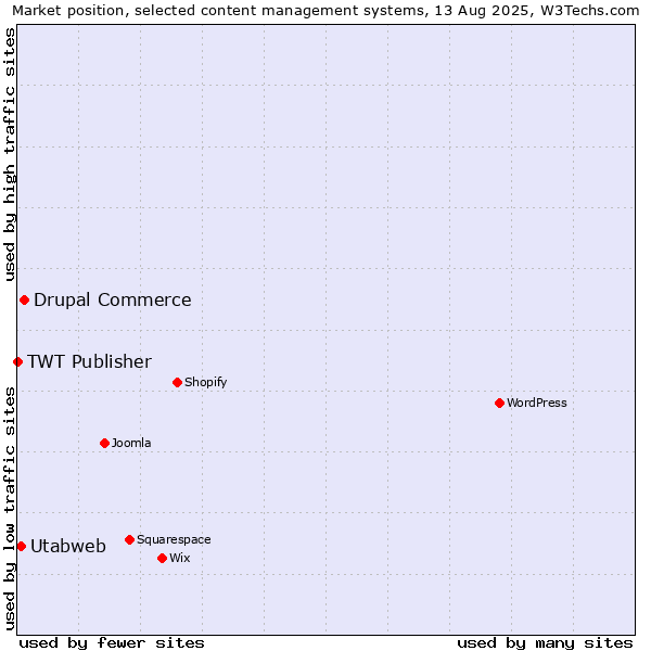 Market position of Drupal Commerce vs. Utabweb vs. TWT Publisher