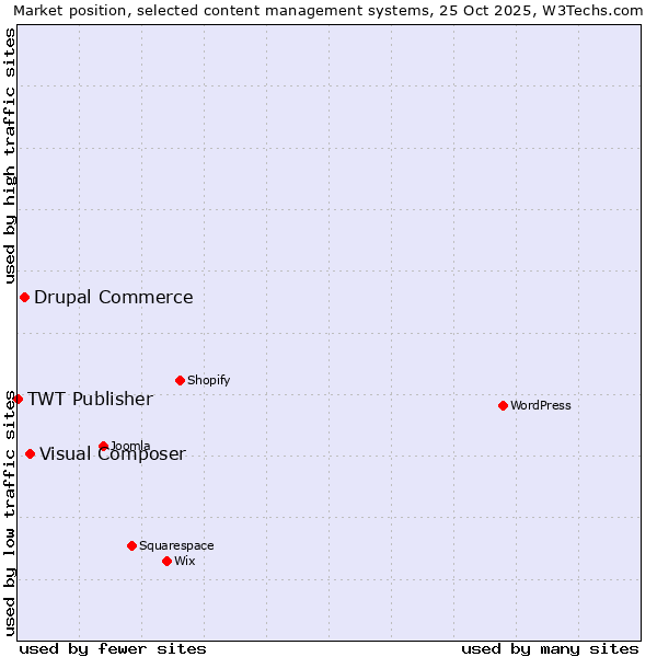 Market position of Visual Composer vs. Drupal Commerce vs. TWT Publisher