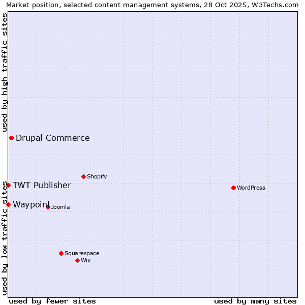 Market position of Drupal Commerce vs. TWT Publisher vs. Waypoint