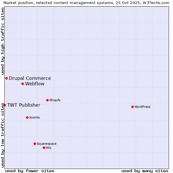 Market position of Webflow vs. Drupal Commerce vs. TWT Publisher