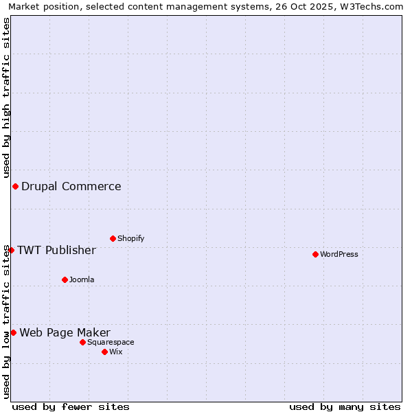 Market position of Drupal Commerce vs. Web Page Maker vs. TWT Publisher