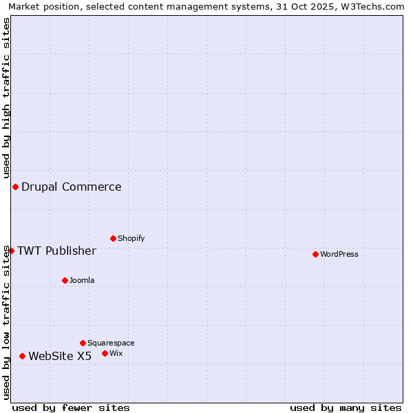 Market position of WebSite X5 vs. Drupal Commerce vs. TWT Publisher