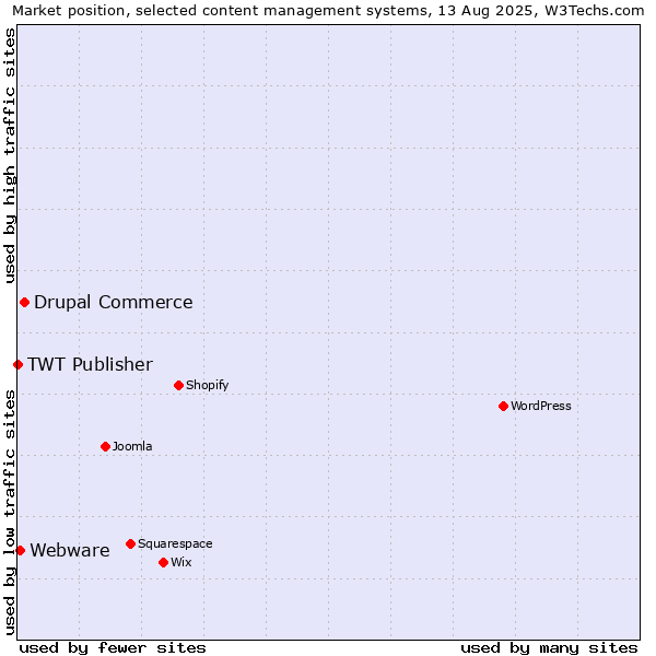 Market position of Drupal Commerce vs. Webware vs. TWT Publisher