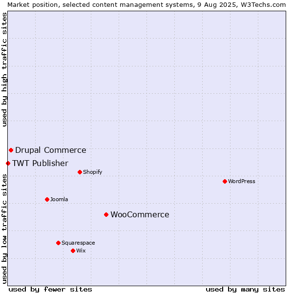 Market position of WooCommerce vs. Drupal Commerce vs. TWT Publisher