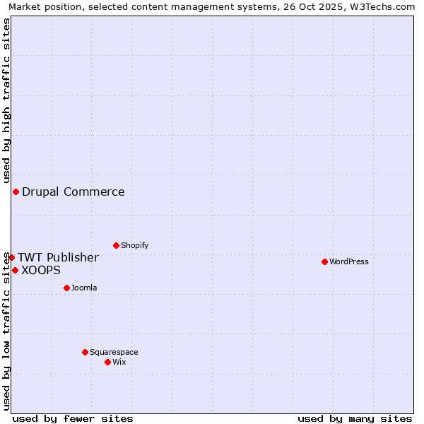 Market position of Drupal Commerce vs. XOOPS vs. TWT Publisher