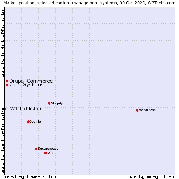 Market position of Zoho Systems vs. Drupal Commerce vs. TWT Publisher
