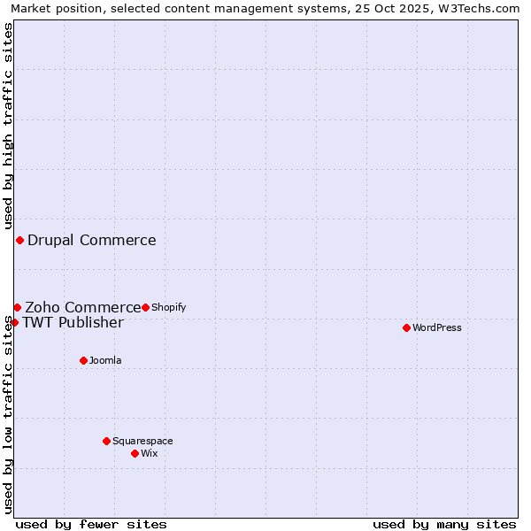 Market position of Drupal Commerce vs. Zoho Commerce vs. TWT Publisher