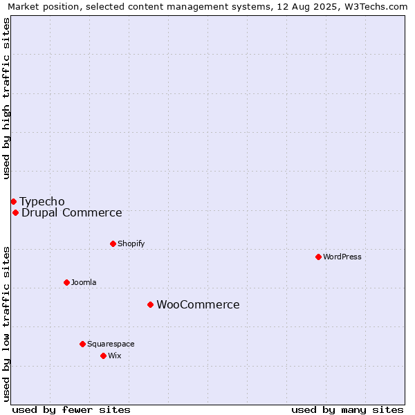 Market position of WooCommerce vs. Drupal Commerce vs. Typecho