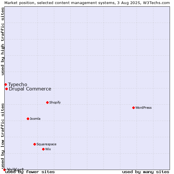 Market position of Drupal Commerce vs. Typecho vs. Yo!Kart